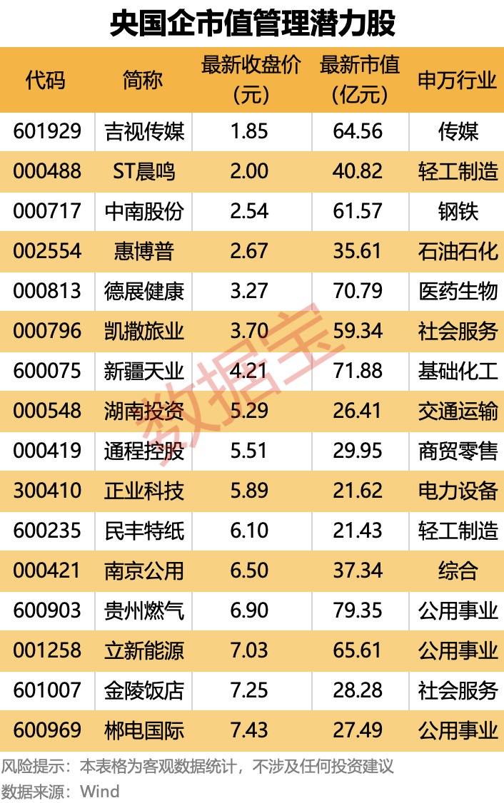 央国企市值管理放大招 这16只潜力股要火？（附名单）