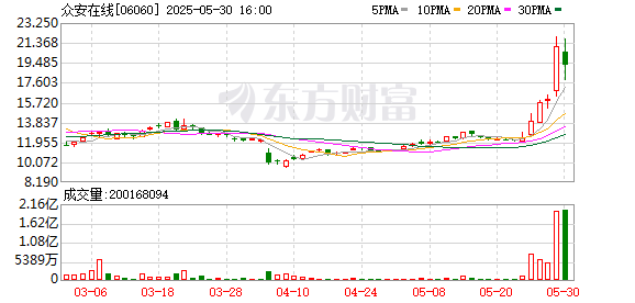 众安在线再度大涨超31%之前 有原始股东减持套现1.8亿港元