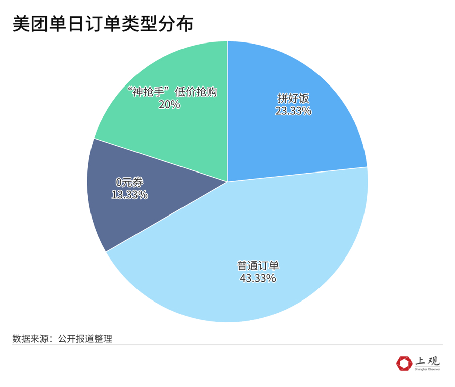 “外卖大战”遗产：不卷补贴后的江湖怎么玩