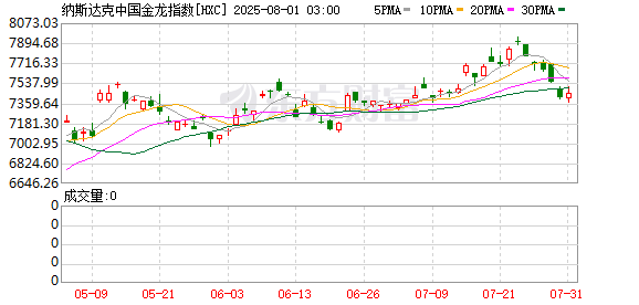 周三热门中概股多数下跌 阿里巴巴跌1.72% 拼多多跌2.16%
