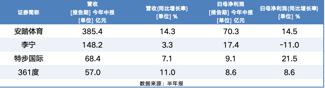 李宁“掉队”，安踏“一骑绝尘”，国产运动“四巨头”大比拼