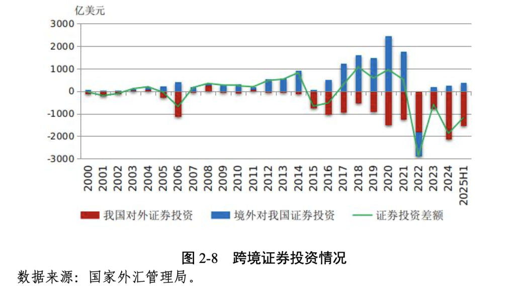 上半年外资来华股本证券投资净流入282亿美元 去年同期为净流出
