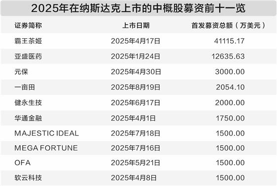 纳斯达克拟出台新规提高上市门槛——小企业赴美上市难度加大 港交所或成选择