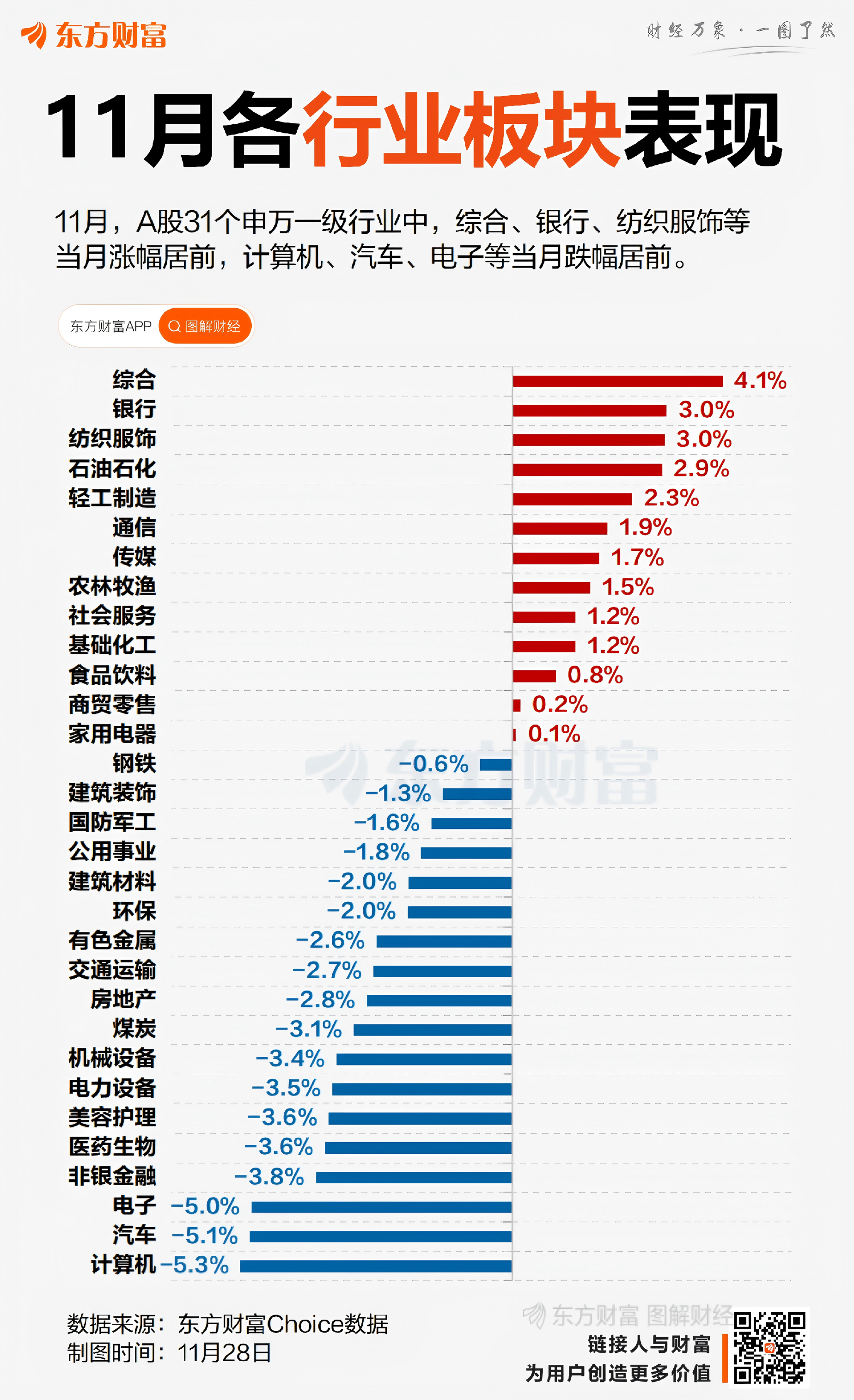 11月收官!沪指终结月线“6连阳” 6股当月翻倍