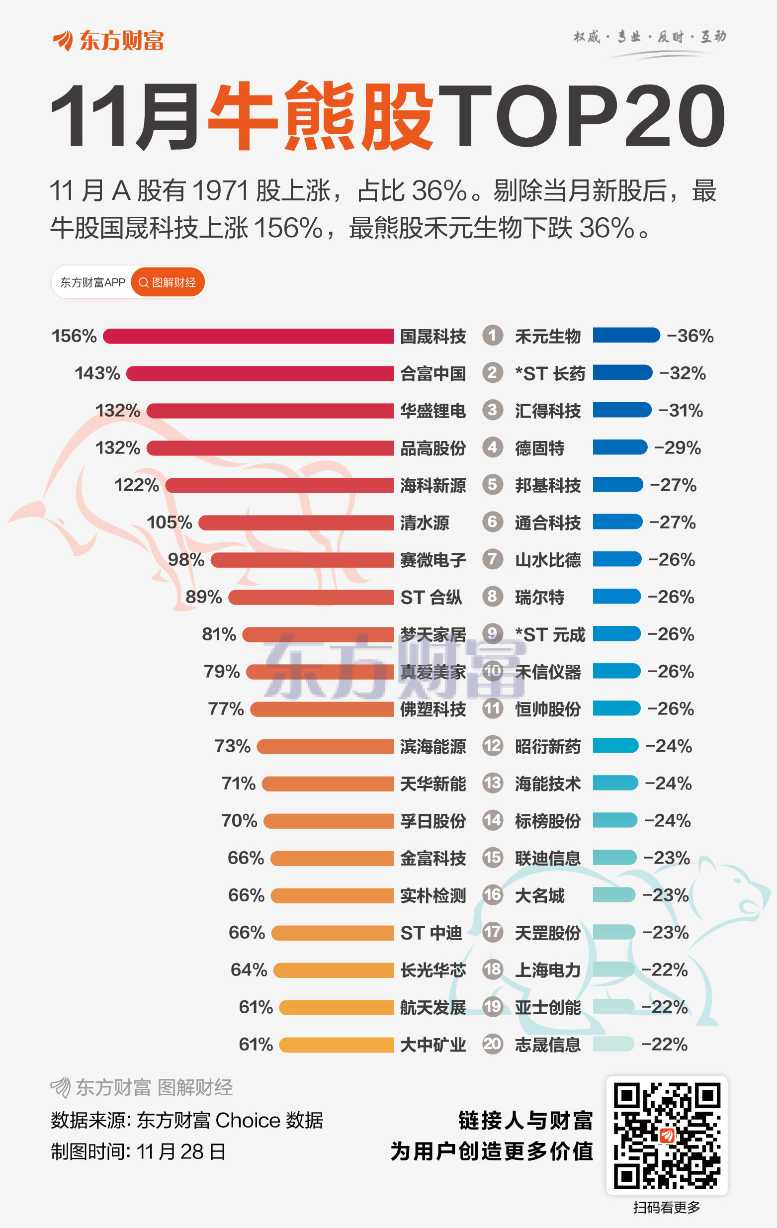 11月收官!沪指终结月线“6连阳” 6股当月翻倍