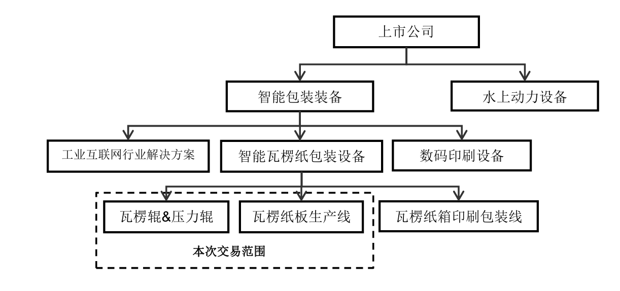 东方精工拟出售三家公司,剥离瓦楞纸板生产线业务,去年贡献近七成营收