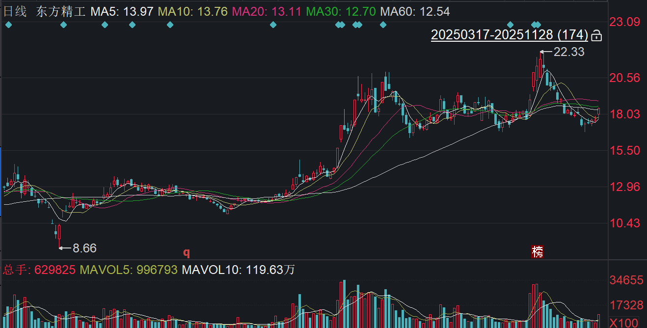 东方精工拟出售三家公司,剥离瓦楞纸板生产线业务,去年贡献近七成营收