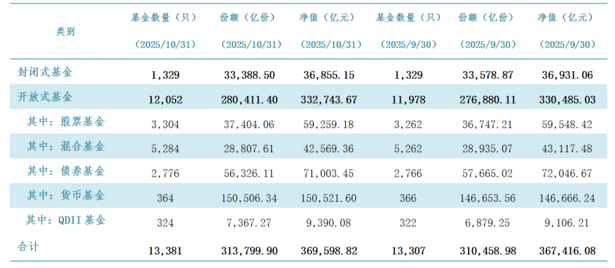 再攀历史新高！公募基金10月规模逼近37万亿 货基与QDII为增长主力