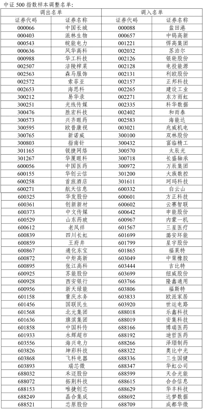 A股重大调整!涉及一大批牛股 中证500指数更换50只样本