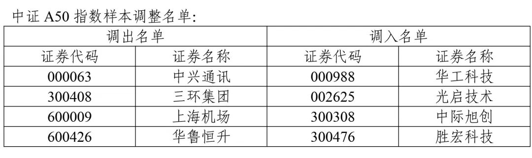 A股重大调整!涉及一大批牛股 中证500指数更换50只样本