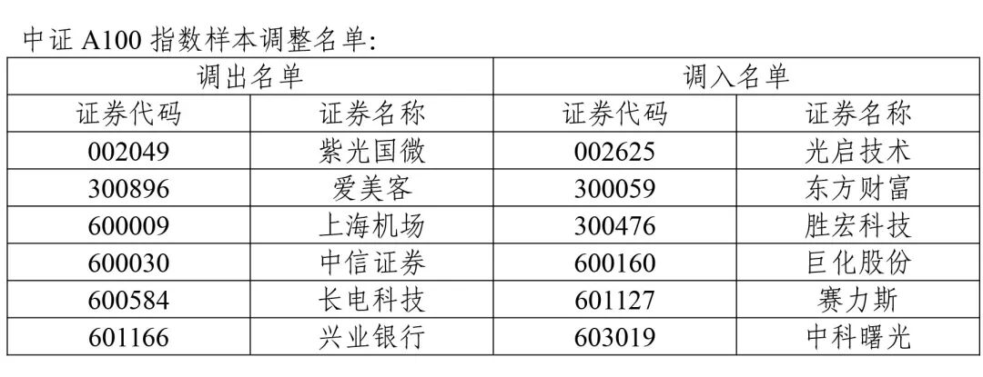 A股重大调整!涉及一大批牛股 中证500指数更换50只样本