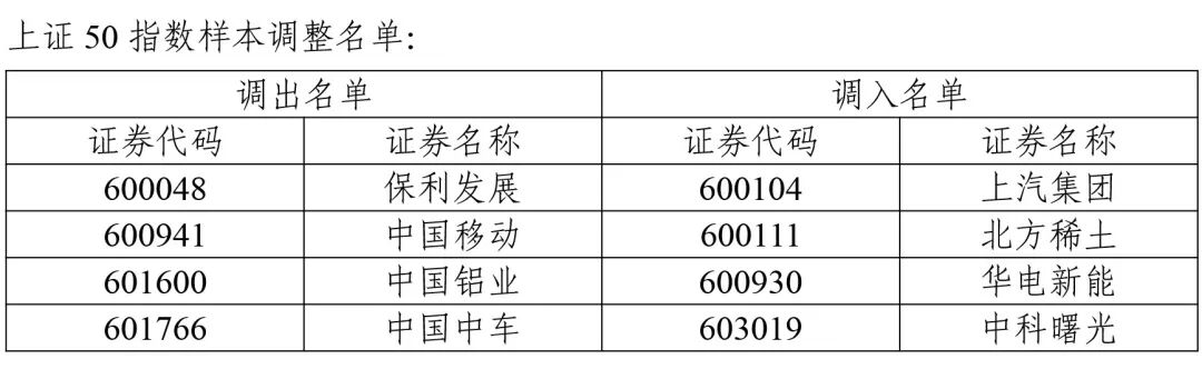A股重大调整!涉及一大批牛股 中证500指数更换50只样本