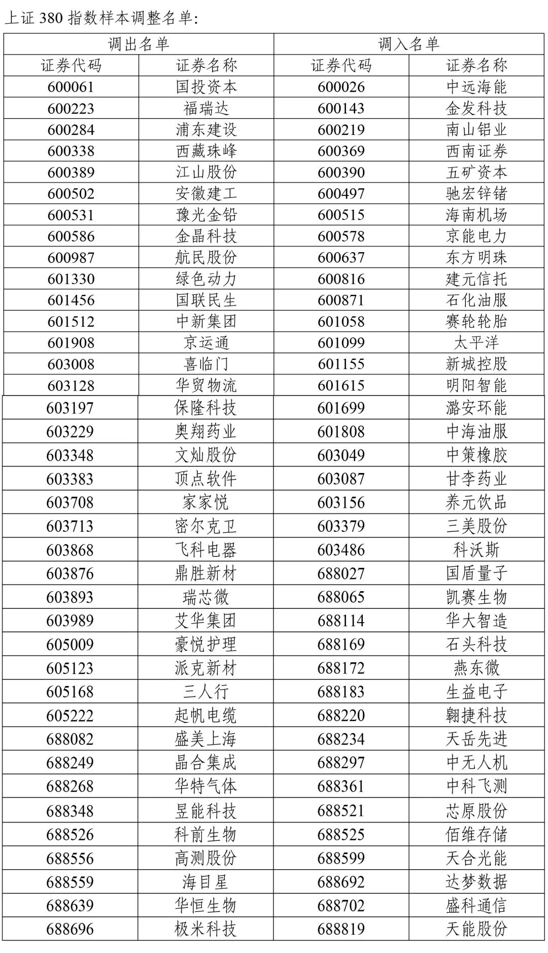 A股重大调整!涉及一大批牛股 中证500指数更换50只样本