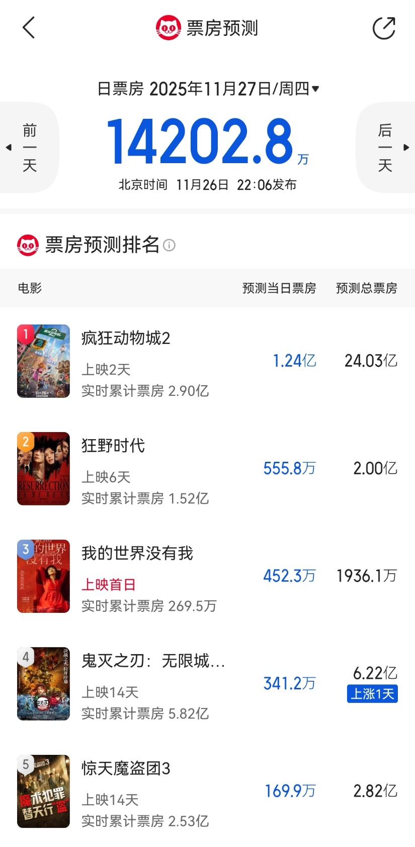 《疯狂动物城2》首日票房2.28亿元:总票房预计超24亿元 多品牌“忙”跨界联名