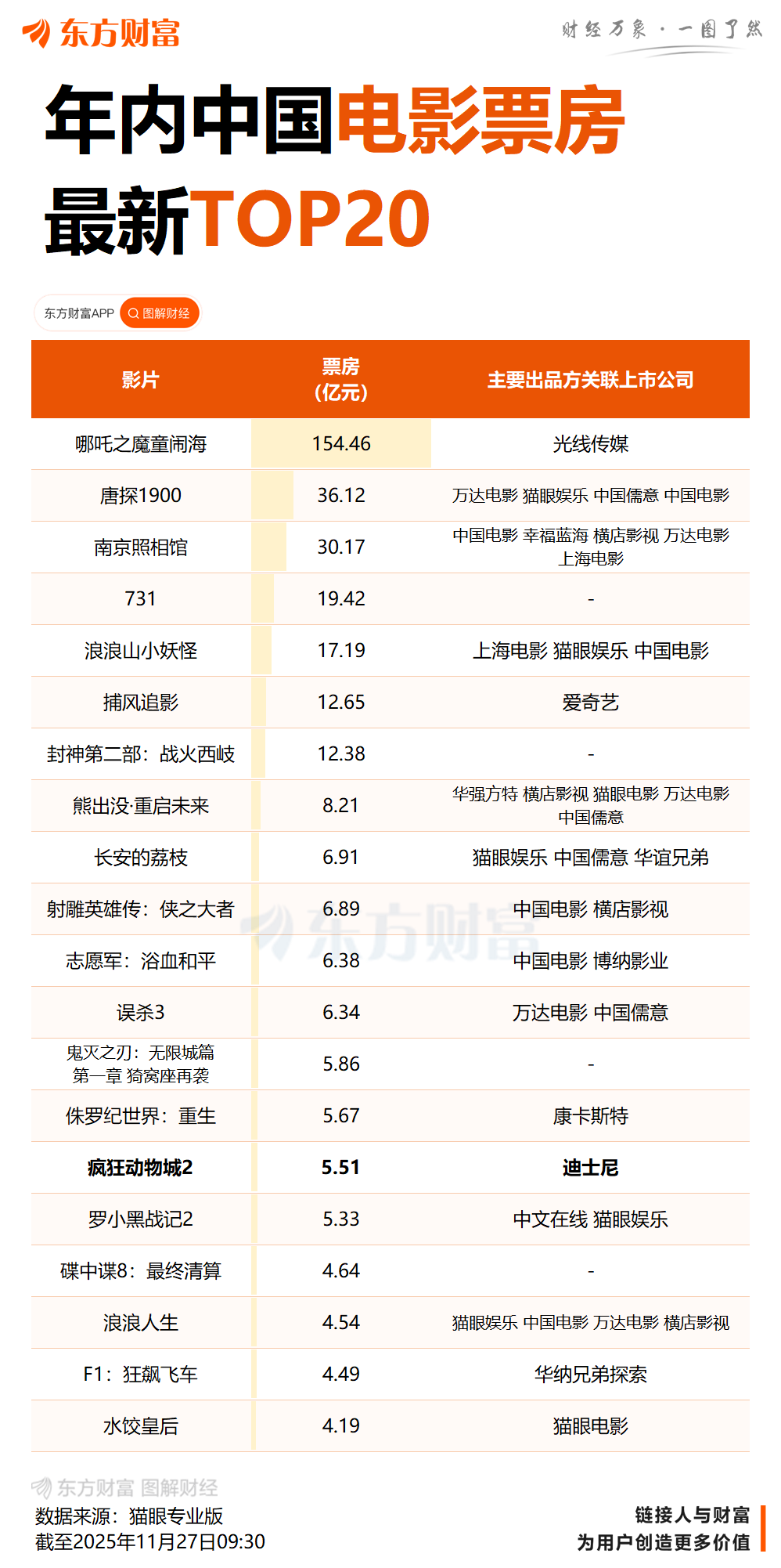 《疯狂动物城2》首日票房2.28亿元:总票房预计超24亿元 多品牌“忙”跨界联名