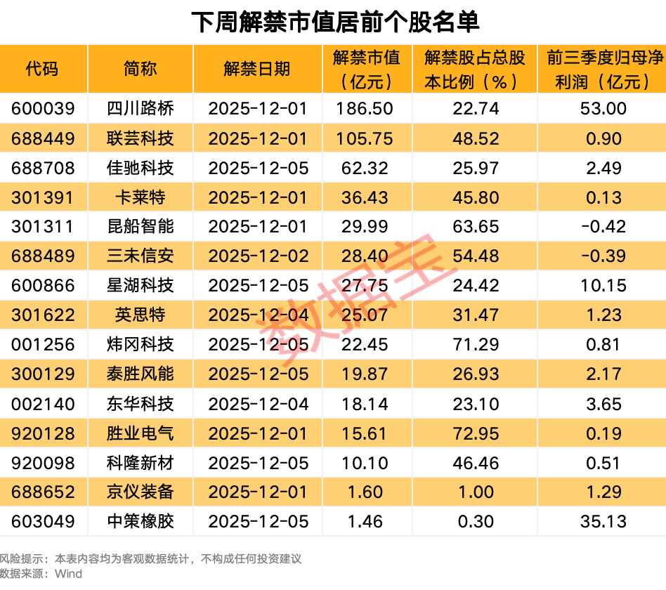 立方数科连续3年财务造假或被强制退市!下周解禁股名单出炉 4股业绩亏损
