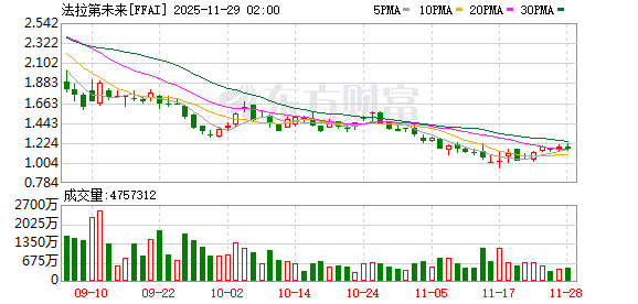 已在美拥有第二家上市公司 设第二信托欲加速偿还中国债务！贾跃亭称生命中只有两件事