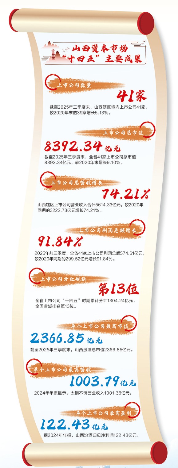 决胜“十四五” 擘画“十五五”·地方资本市场高质量发展之山西篇:从资源依赖到科技争先 资本驱动山西产业提质焕新