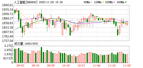 “人工智能+”迎重磅催化！机构盯上22只高增长潜力股