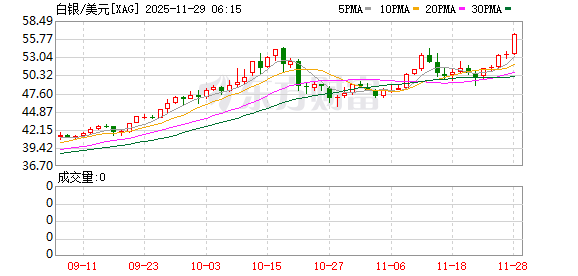 全球市场:美股三大指数日线五连涨 英特尔大涨10% 白银、LME期铜创新高