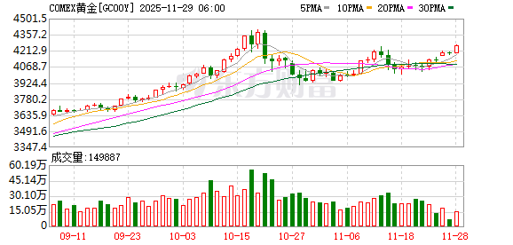 全球市场:美股三大指数日线五连涨 英特尔大涨10% 白银、LME期铜创新高
