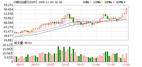 全球市场:美股三大指数日线五连涨 英特尔大涨10% 白银、LME期铜创新高