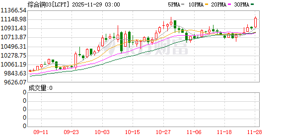 全球市场:美股三大指数日线五连涨 英特尔大涨10% 白银、LME期铜创新高