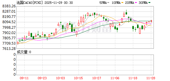 全球市场:美股三大指数日线五连涨 英特尔大涨10% 白银、LME期铜创新高