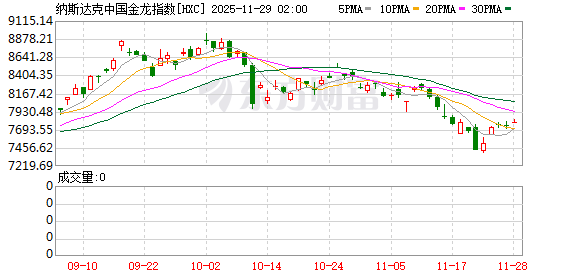 全球市场:美股三大指数日线五连涨 英特尔大涨10% 白银、LME期铜创新高