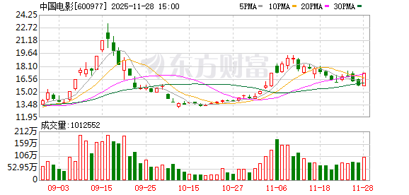 股价猛涨！1天7亿元 《疯狂动物城2》火爆电影院！