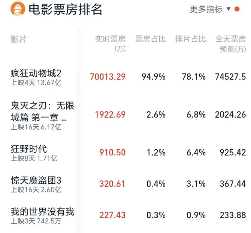 股价猛涨!1天7亿元 《疯狂动物城2》火爆电影院!