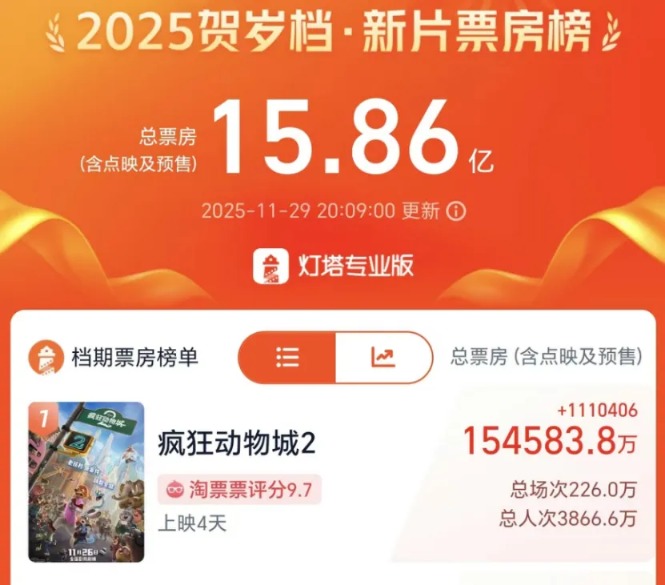 股价猛涨!1天7亿元 《疯狂动物城2》火爆电影院!