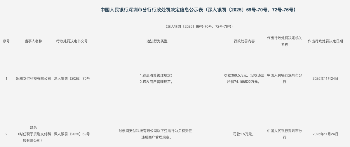 一年三罚！乐刷支付今年累计罚没超900万元