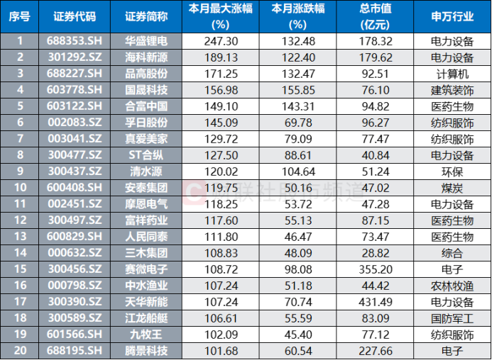 20股本月录得翻倍行情 电力设备股数量最多 这些标的获融资客加仓