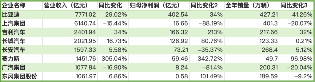 新能源车盈利拐点：8家上市车企去年合计净利854亿元 多家扭亏