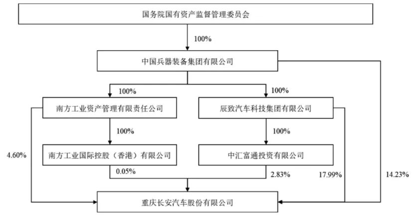 中国长安入局，三大汽车央企如何重构中国汽车市场？