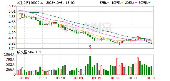 民生银行三季报：营收同比增6.74%，息差持续改善