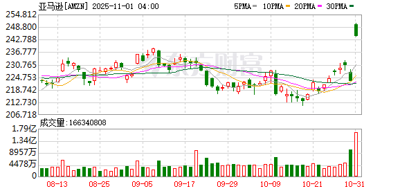 深夜暴涨！科技巨头亚马逊突然引爆！