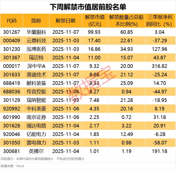 清越科技涉嫌财务数据虚假记载遭证监会立案!下周解禁股出炉