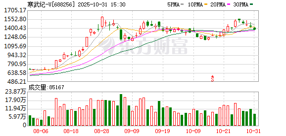章建平三季度持仓大揭秘：坚守寒武纪 掘金华友钴业