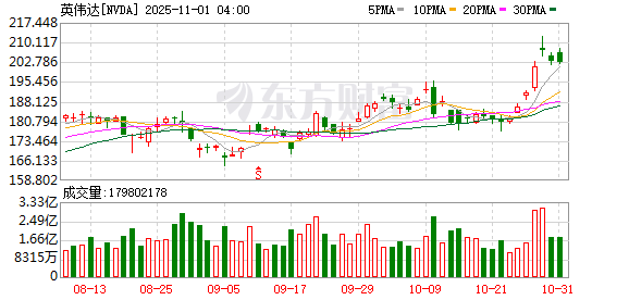 英伟达5万亿美元市值：新起点or大泡沫？