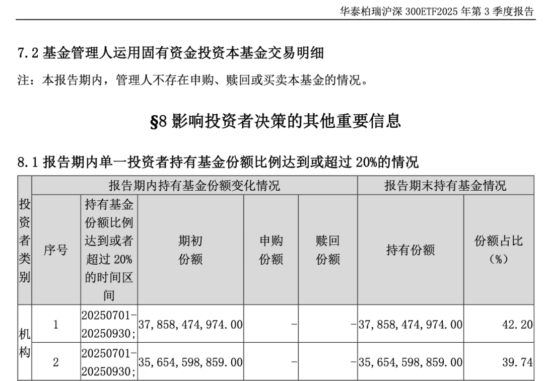 中央汇金继续坚定持有宽基ETF 部分重要机构资金三季度出现调仓动作