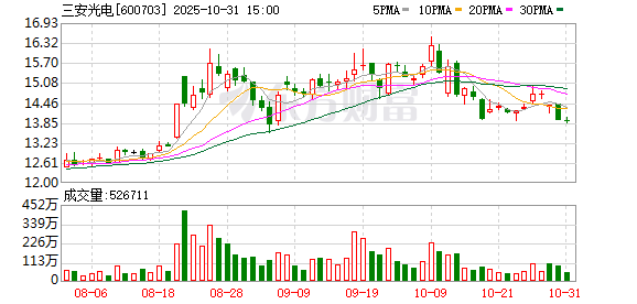 财报透视|滤波器和碳化硅业务拖累大,政府补助减少,三安光电前三季扣非净利仍亏3.29亿元