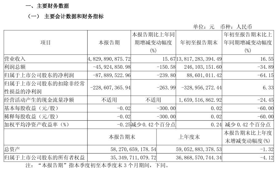 财报透视|滤波器和碳化硅业务拖累大,政府补助减少,三安光电前三季扣非净利仍亏3.29亿元