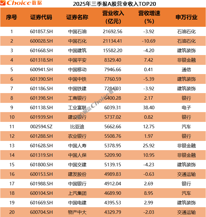 以2699.08亿元位居A股2025年三季报利润榜首位;