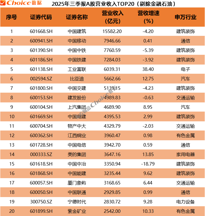 以2699.08亿元位居A股2025年三季报利润榜首位;