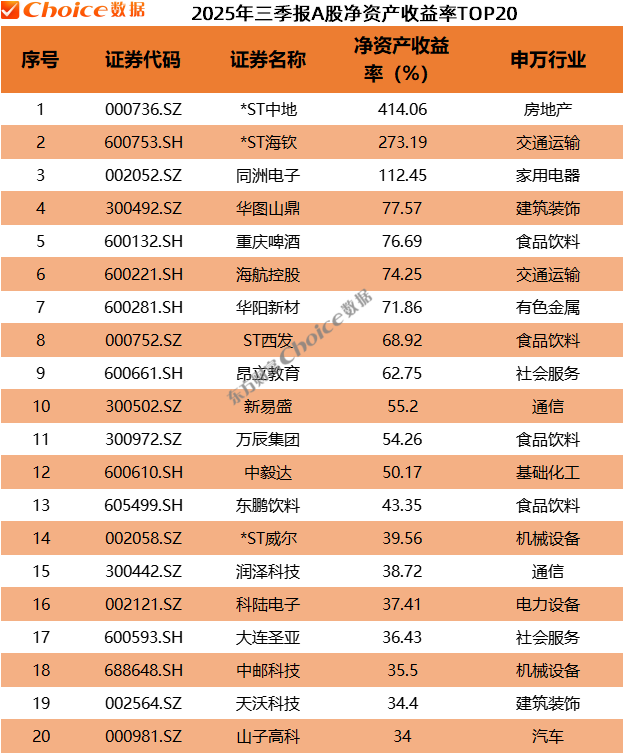 以2699.08亿元位居A股2025年三季报利润榜首位;