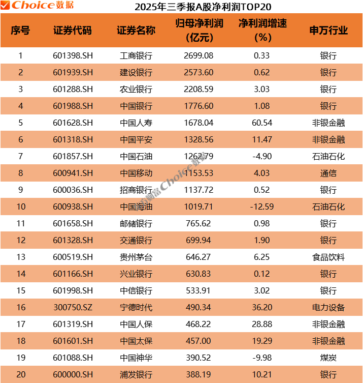 以2699.08亿元位居A股2025年三季报利润榜首位;