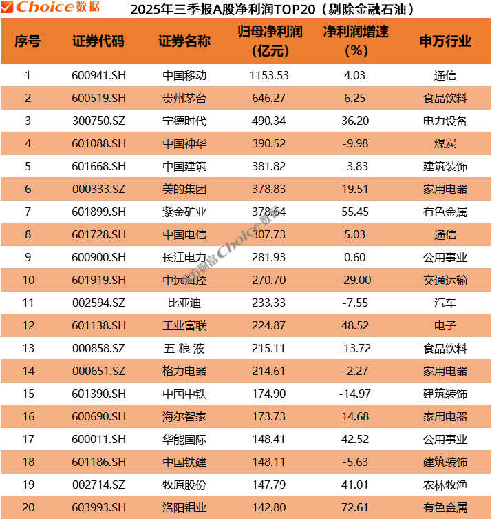 以2699.08亿元位居A股2025年三季报利润榜首位;