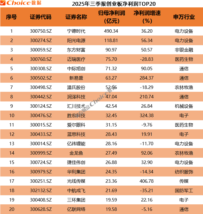 以2699.08亿元位居A股2025年三季报利润榜首位;